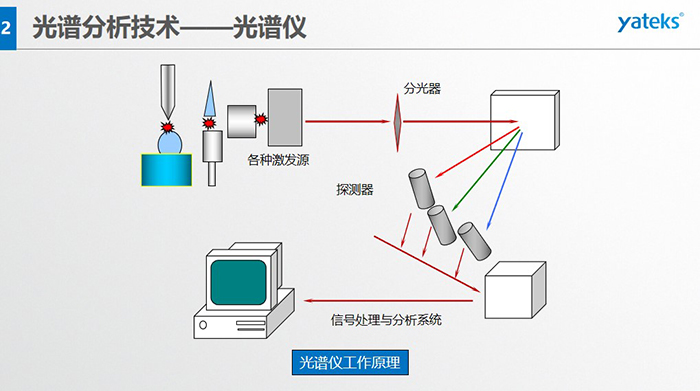 光譜儀工作原理：信號處理與分析系統(tǒng)、各種激發(fā)源、分光器、探測器